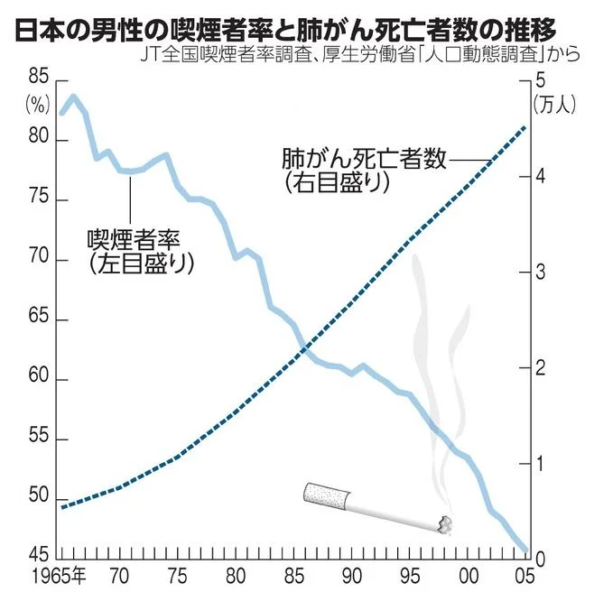 日本の男性の喫煙者率と肺がん死亡者数の推移